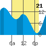 Burns Point tide chart for Monday, April 21, 2025