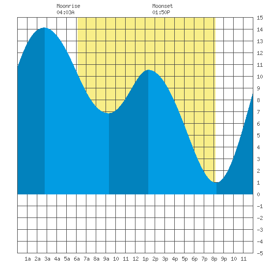 Burns Point tide chart for Tuesday, April 22, 2025