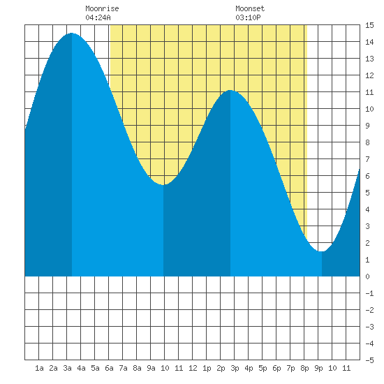 Burns Point tide chart for Wednesday, April 23, 2025
