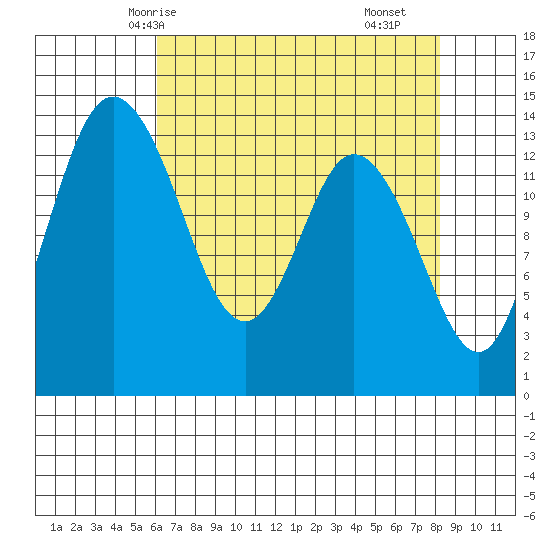 Burns Point tide chart for Thursday, April 24, 2025