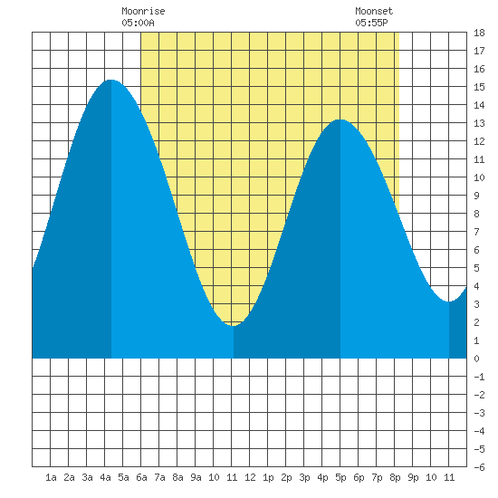 Burns Point tide chart for Friday, April 25, 2025