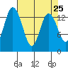 Burns Point tide chart for Friday, April 25, 2025
