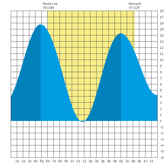 Burns Point tide chart for Saturday, April 26, 2025
