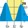 Burns Point tide chart for Saturday, April 26, 2025