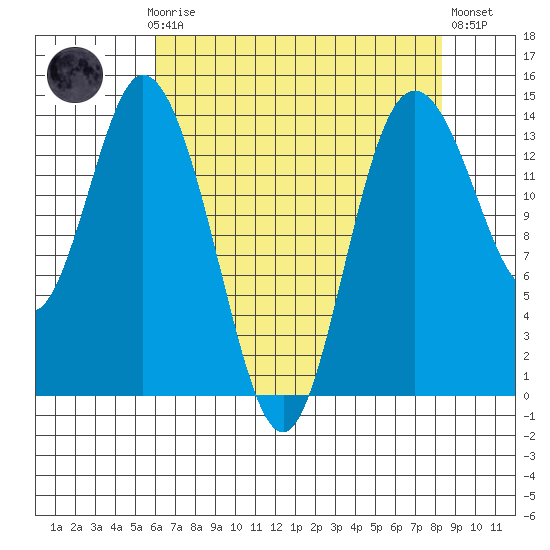 Burns Point tide chart for Sunday, April 27, 2025