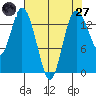 Burns Point tide chart for Sunday, April 27, 2025