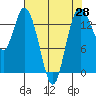 Burns Point tide chart for Monday, April 28, 2025
