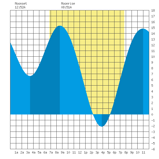Burns Point tide chart for Wednesday, April 2, 2025