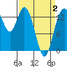 Burns Point tide chart for Wednesday, April 2, 2025