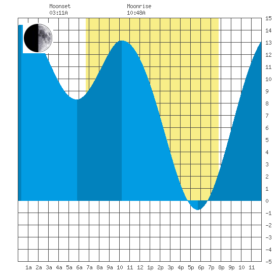 Burns Point tide chart for Friday, April 4, 2025