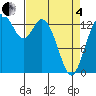 Burns Point tide chart for Friday, April 4, 2025