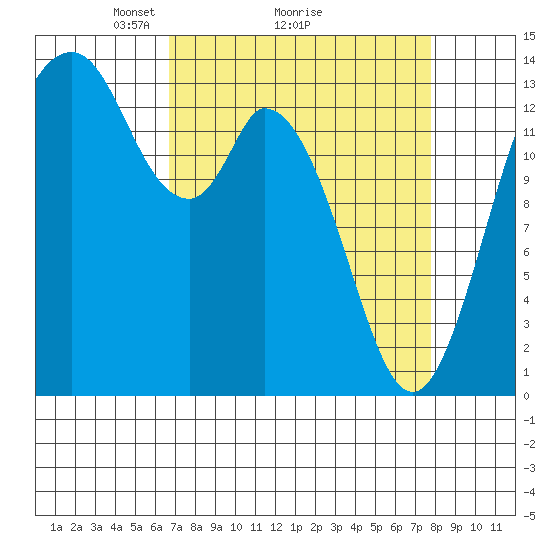 Burns Point tide chart for Saturday, April 5, 2025
