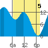 Burns Point tide chart for Saturday, April 5, 2025