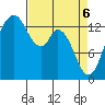 Burns Point tide chart for Sunday, April 6, 2025