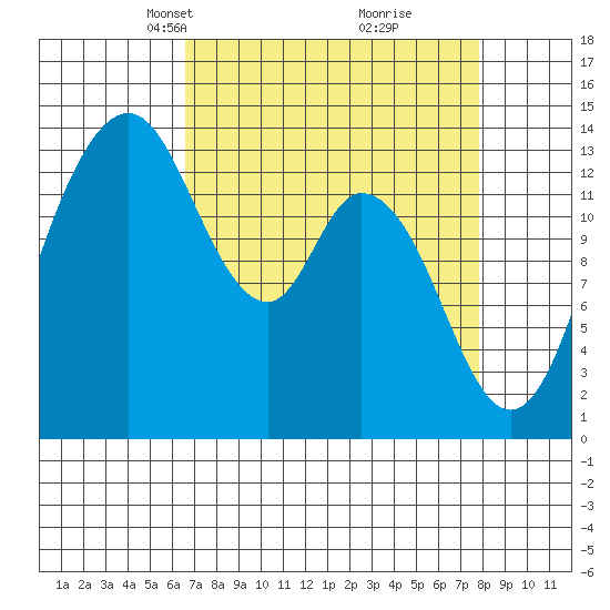 Burns Point tide chart for Monday, April 7, 2025