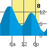 Burns Point tide chart for Tuesday, April 8, 2025