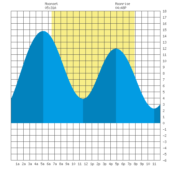 Burns Point tide chart for Wednesday, April 9, 2025