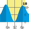 Burns Point tide chart for Saturday, May 10, 2025