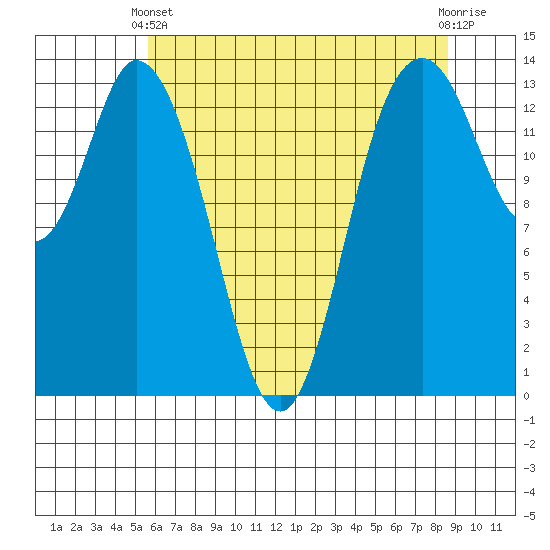 Burns Point tide chart for Sunday, May 11, 2025
