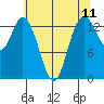 Burns Point tide chart for Sunday, May 11, 2025