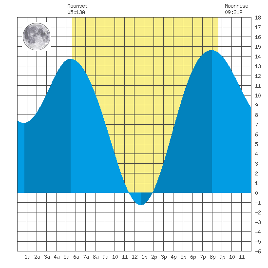 Burns Point tide chart for Monday, May 12, 2025