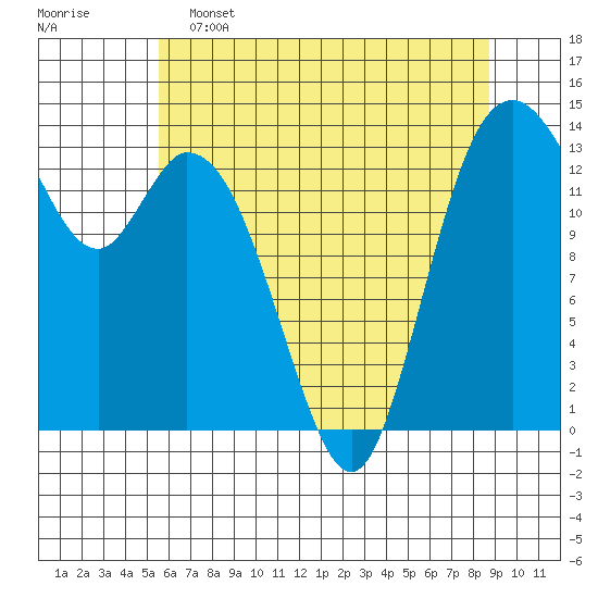 Burns Point tide chart for Thursday, May 15, 2025