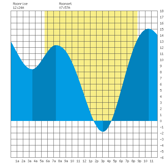 Burns Point tide chart for Friday, May 16, 2025