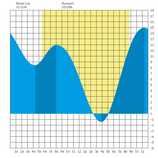 Burns Point tide chart for Saturday, May 17, 2025