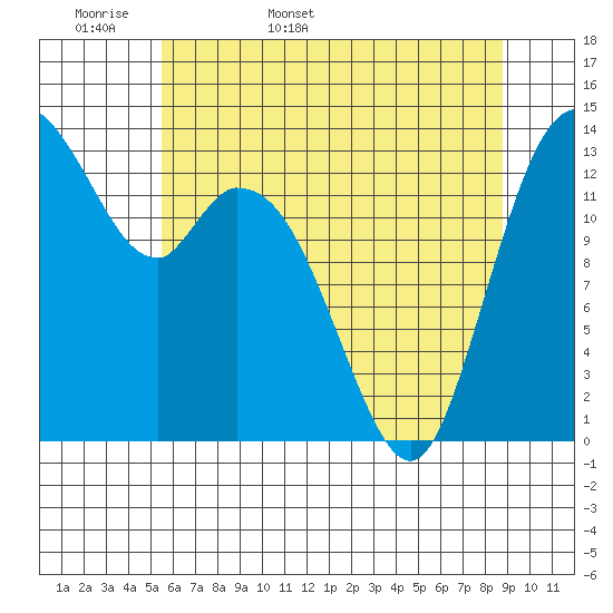Burns Point tide chart for Sunday, May 18, 2025