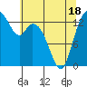 Burns Point tide chart for Sunday, May 18, 2025