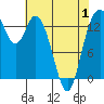 Burns Point tide chart for Thursday, May 1, 2025
