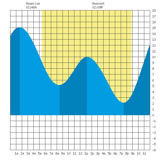 Burns Point tide chart for Wednesday, May 21, 2025