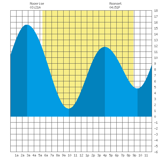 Burns Point tide chart for Friday, May 23, 2025