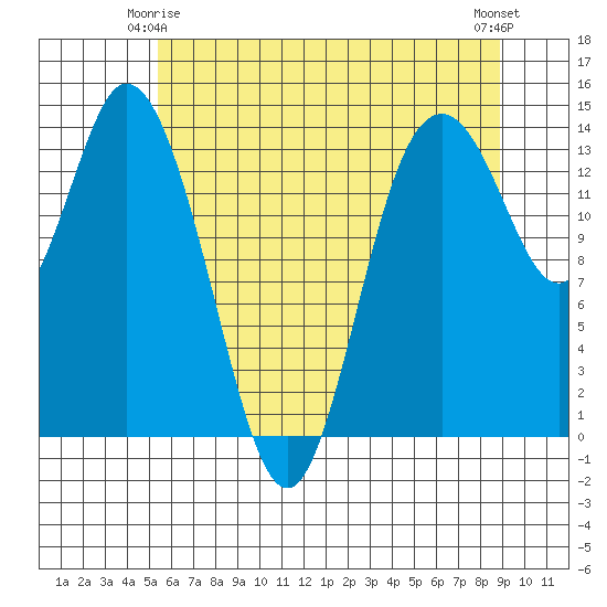Burns Point tide chart for Sunday, May 25, 2025