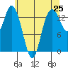 Burns Point tide chart for Sunday, May 25, 2025