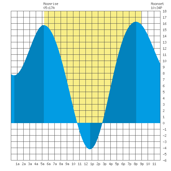 Burns Point tide chart for Tuesday, May 27, 2025