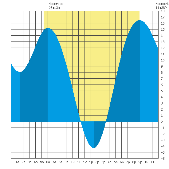 Burns Point tide chart for Wednesday, May 28, 2025