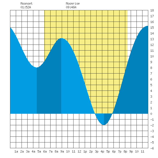 Burns Point tide chart for Friday, May 2, 2025