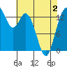 Burns Point tide chart for Friday, May 2, 2025