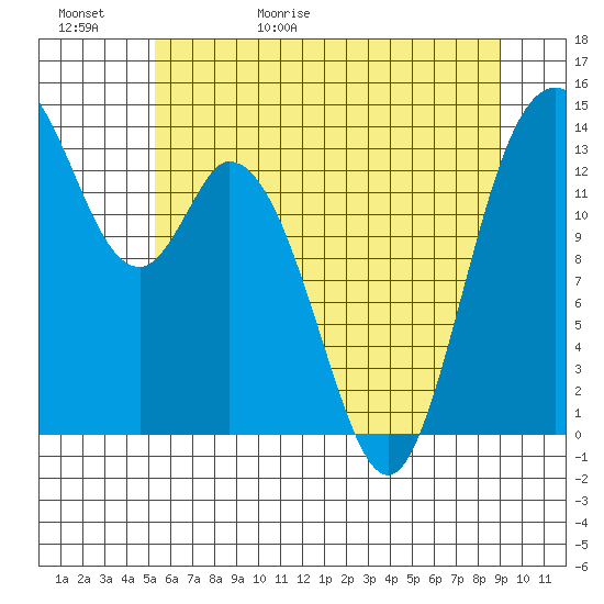 Burns Point tide chart for Saturday, May 31, 2025
