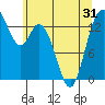 Burns Point tide chart for Saturday, May 31, 2025