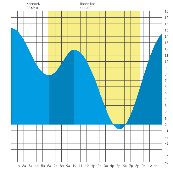Burns Point tide chart for Saturday, May 3, 2025