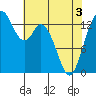 Burns Point tide chart for Saturday, May 3, 2025