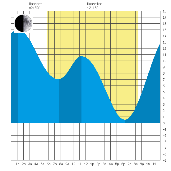 Burns Point tide chart for Sunday, May 4, 2025