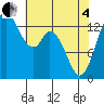 Burns Point tide chart for Sunday, May 4, 2025