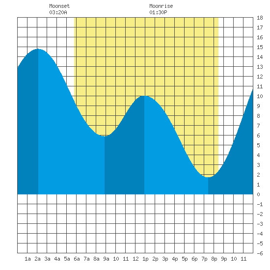 Burns Point tide chart for Monday, May 5, 2025