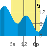 Burns Point tide chart for Monday, May 5, 2025