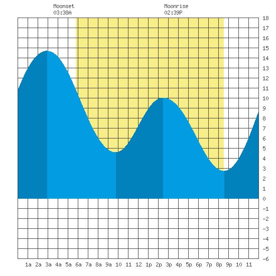 Burns Point tide chart for Tuesday, May 6, 2025