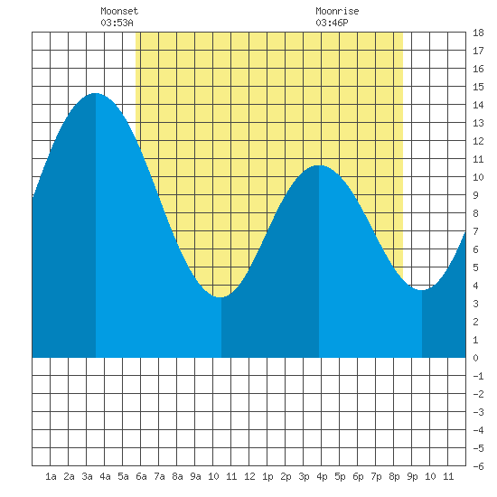 Burns Point tide chart for Wednesday, May 7, 2025