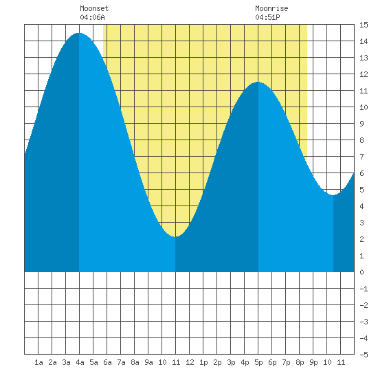 Burns Point tide chart for Thursday, May 8, 2025